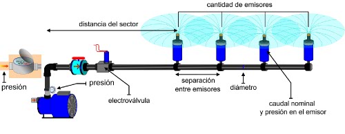 Riego de aspersores