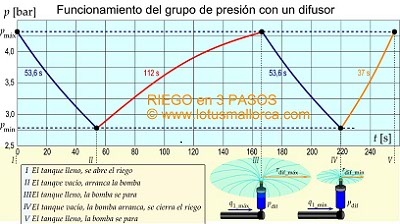 Gráfica grupo presión